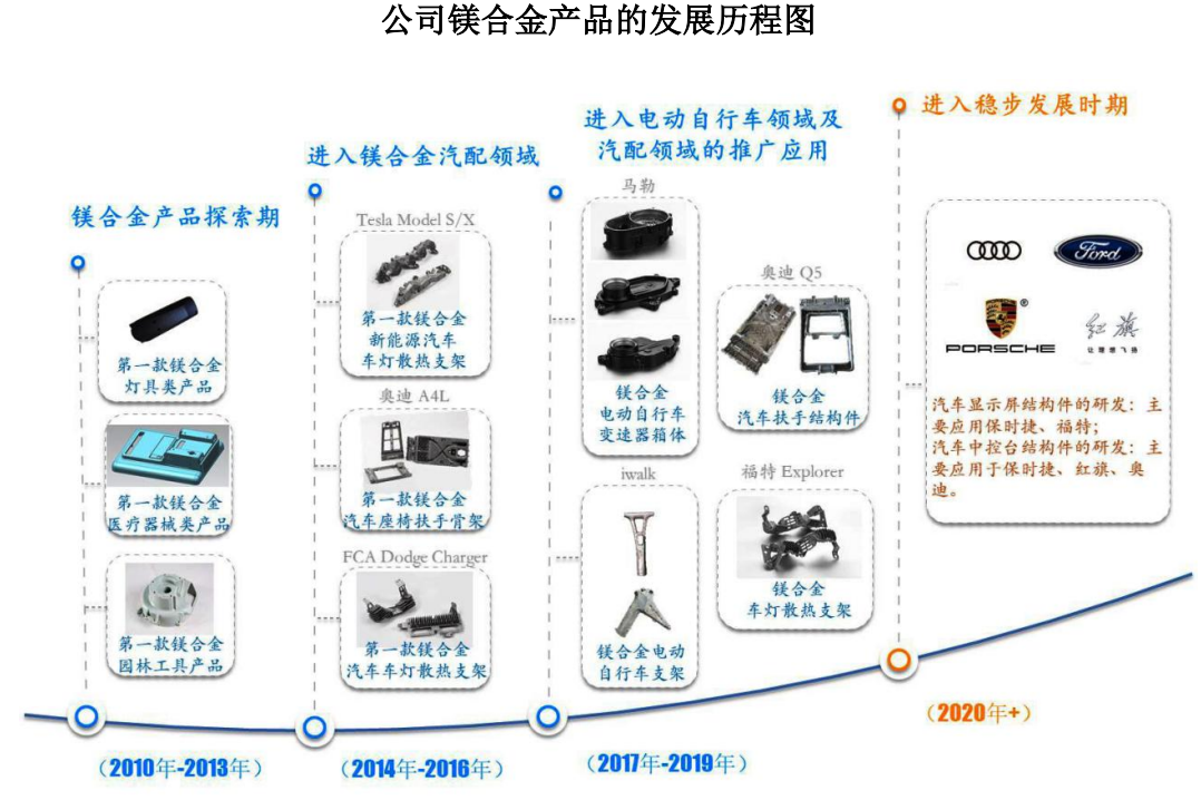 星源卓镁 镁合金领航者登陆资本市场，引领轻量化材料革新丨IPO黄金眼